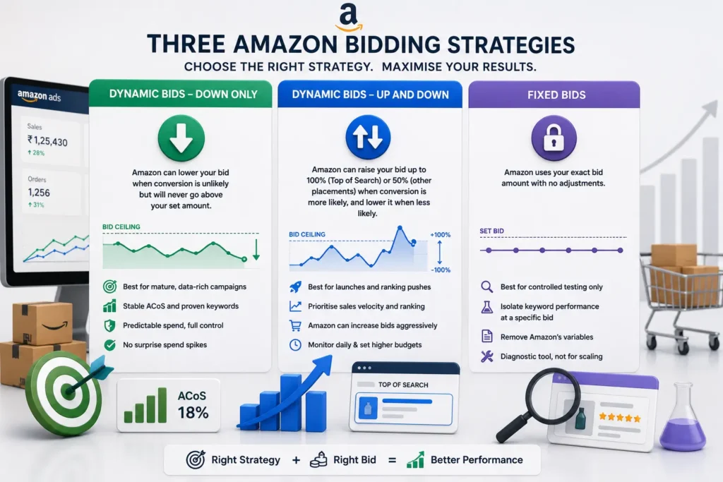 Three Amazon Bidding